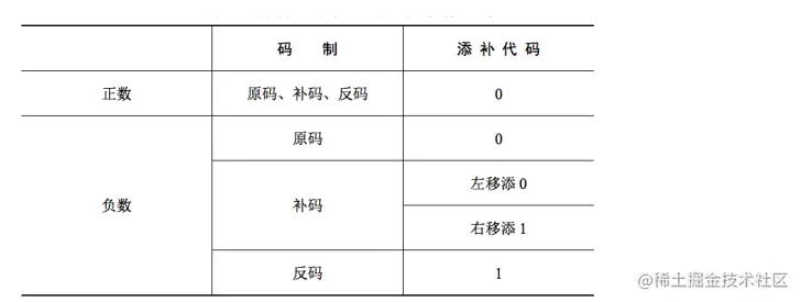 计算机组成原理笔记 移位运算 掘金