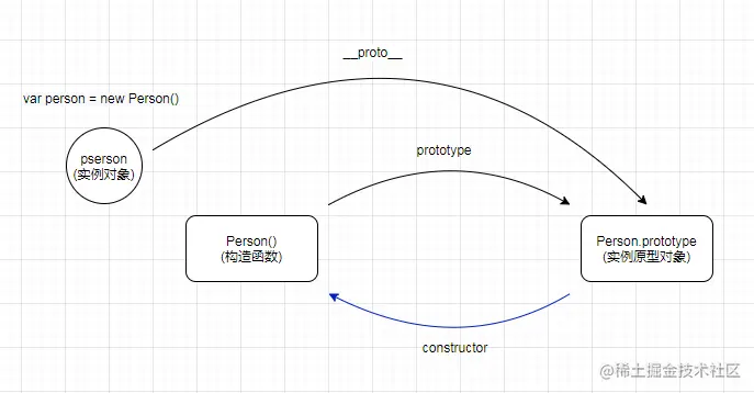 原型-构造函数.png