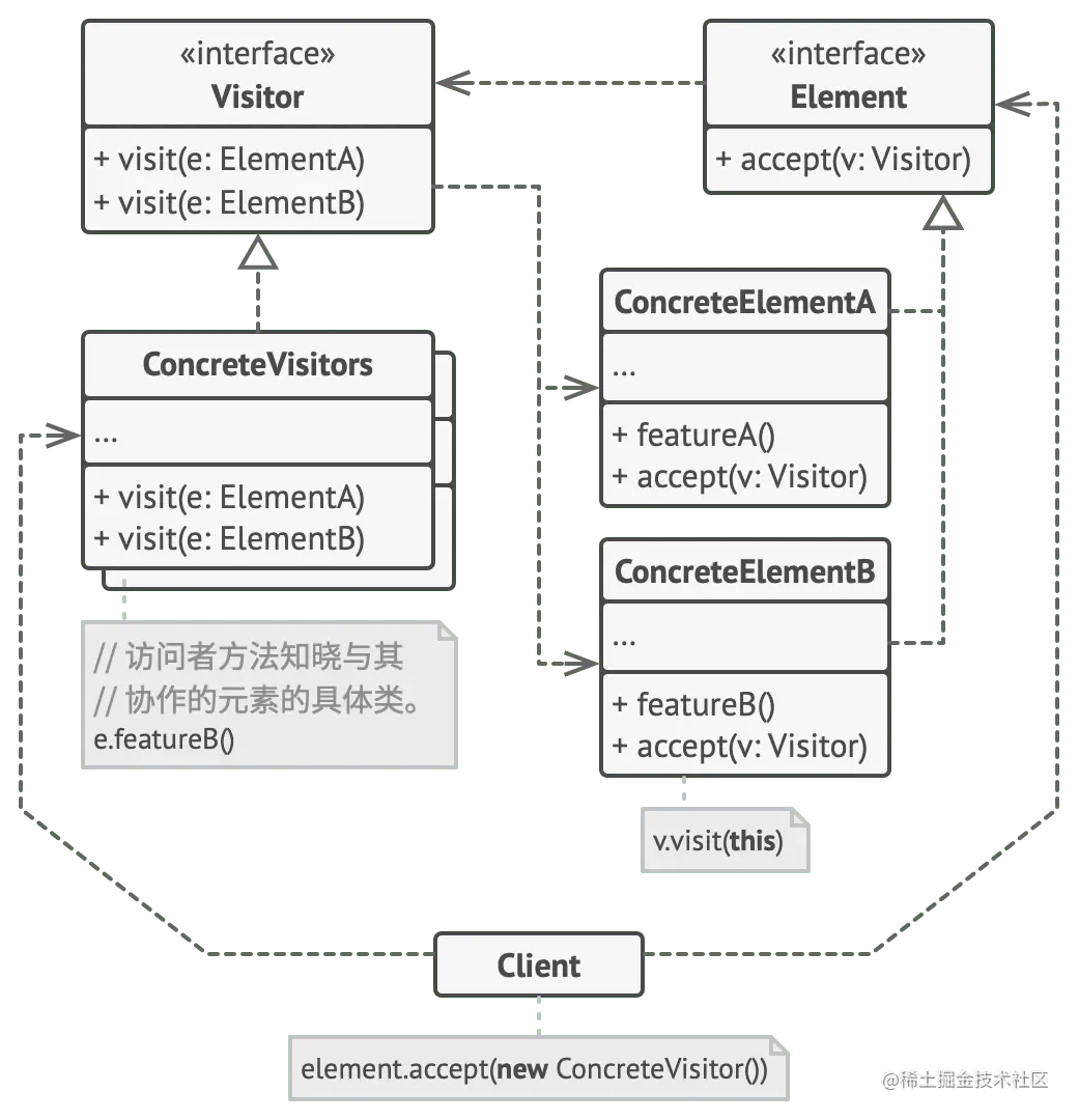 访问者模式的 UML 图.png