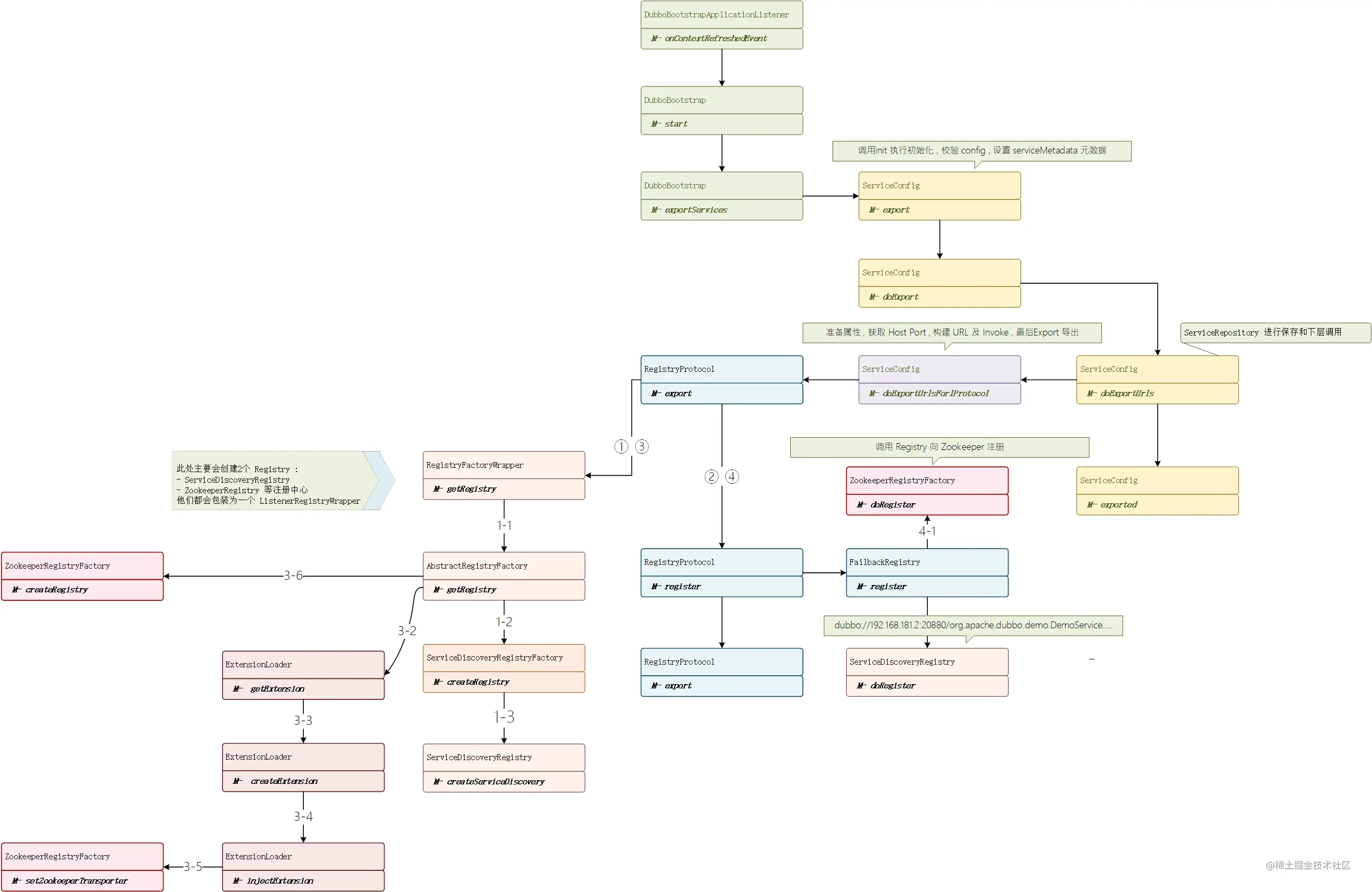 Dubbo-Registry-Service.png