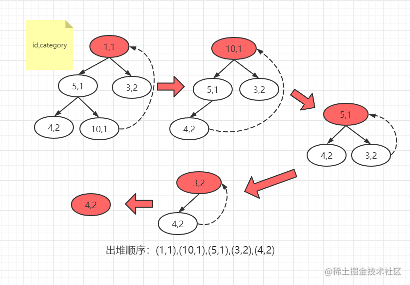 深入浅出 MySQL 优先队列(你一定会踩到的order by limit 问题)「建议收藏」