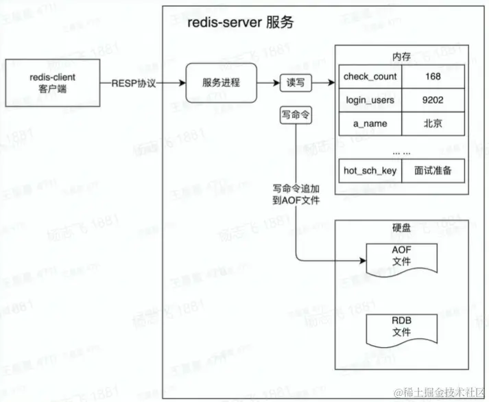 Redis 基本工作原理.png