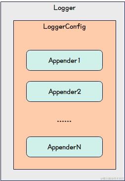 Log-Log4j2的Logger示意图
