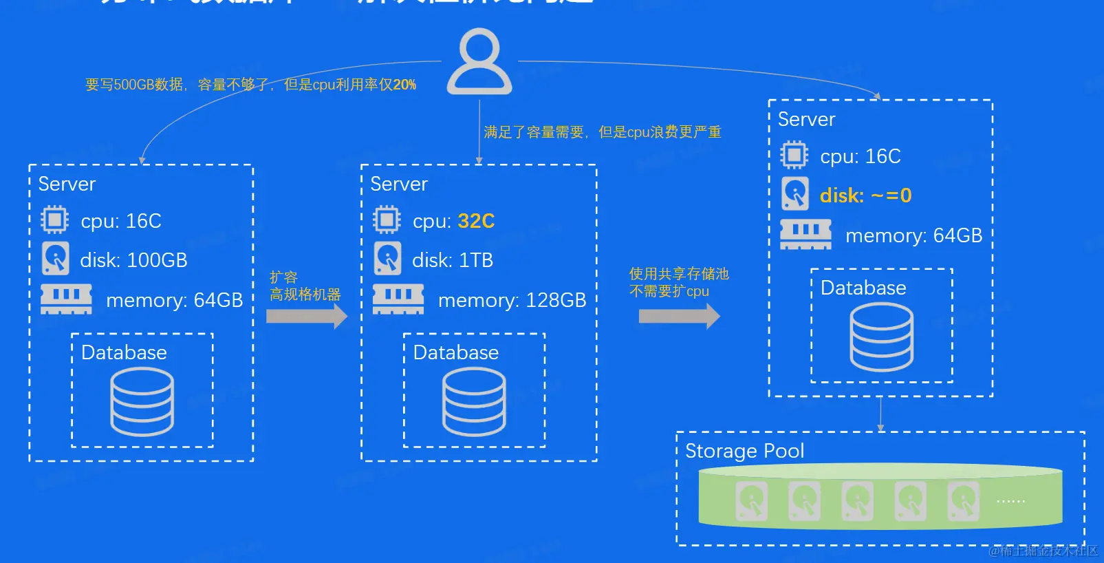 分布式文件存储的数据库  第1张