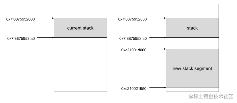Golang stack growth with segmented stack