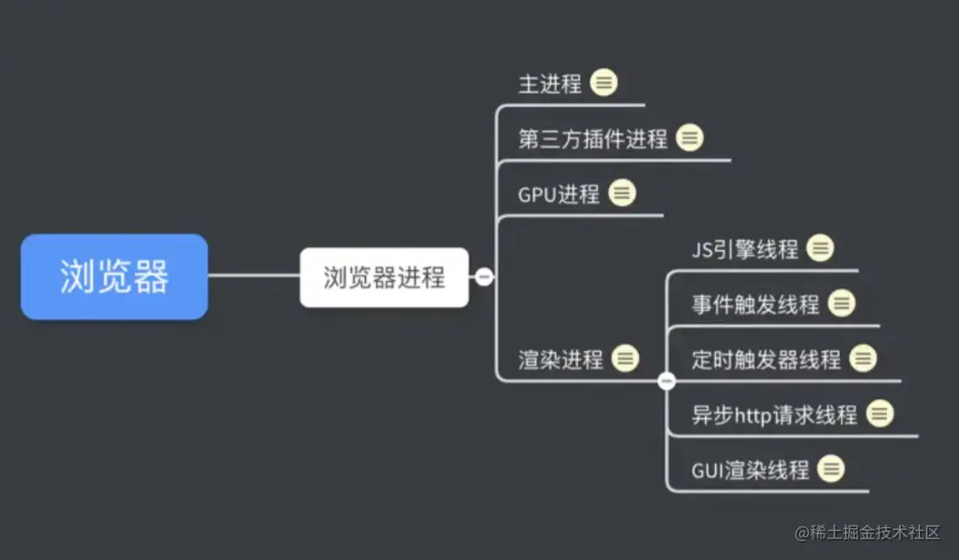 浏览器的主要进程和职责