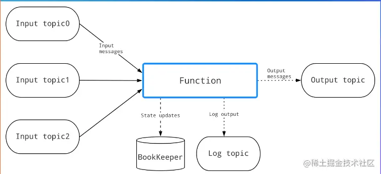 pulsar function （轻量级计算框架）2.png