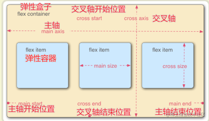 flex布局盒子.png