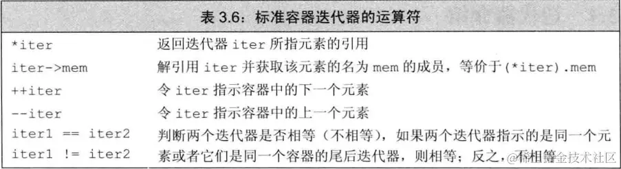 container-iterator-operator.png