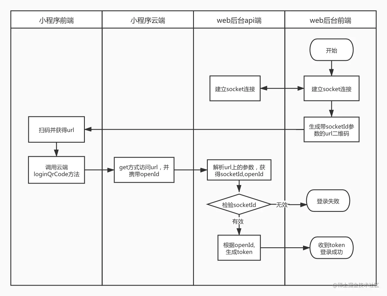 扫码登录全流程图