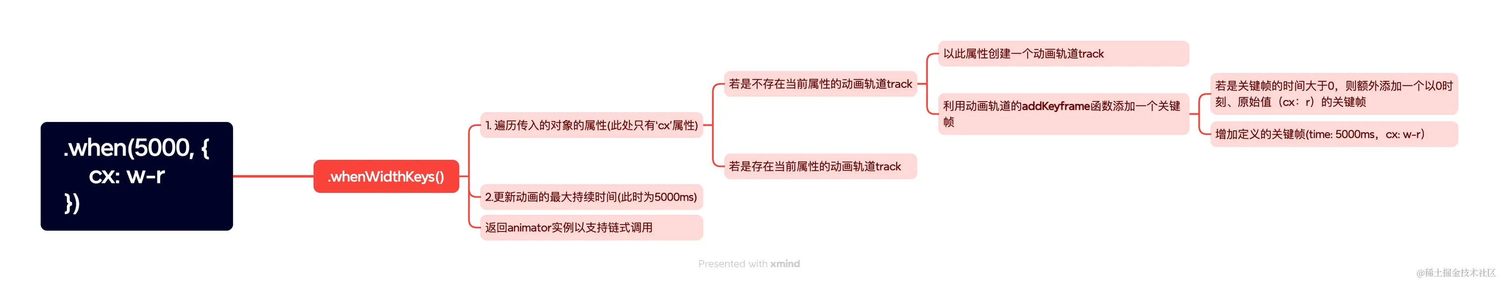 when(5000, {    cx w-r}).png