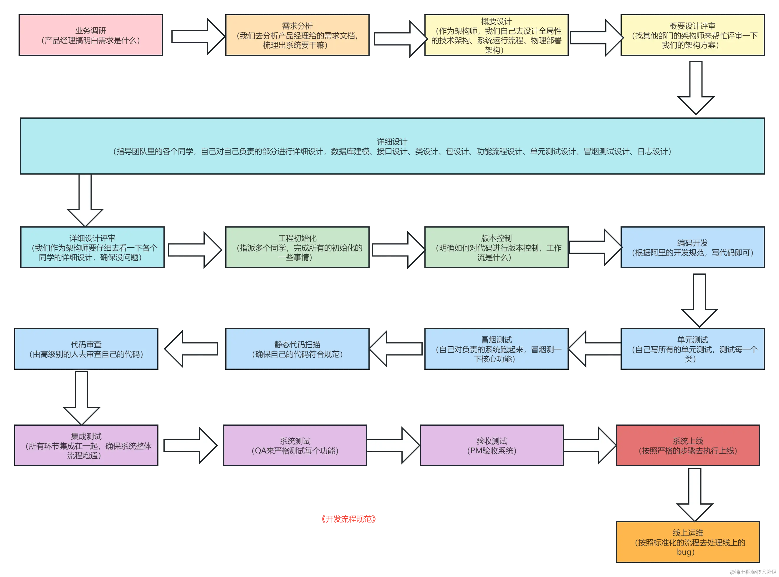 01_开发流程规范.png