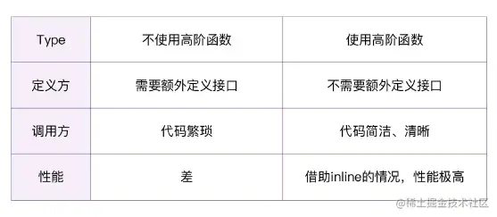 使用高阶函数对比