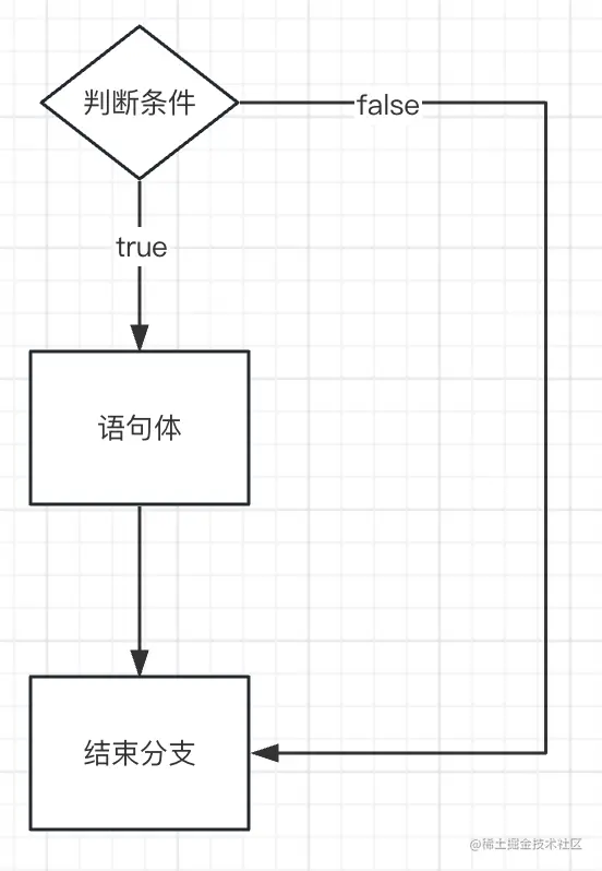 if语法格式1流程图