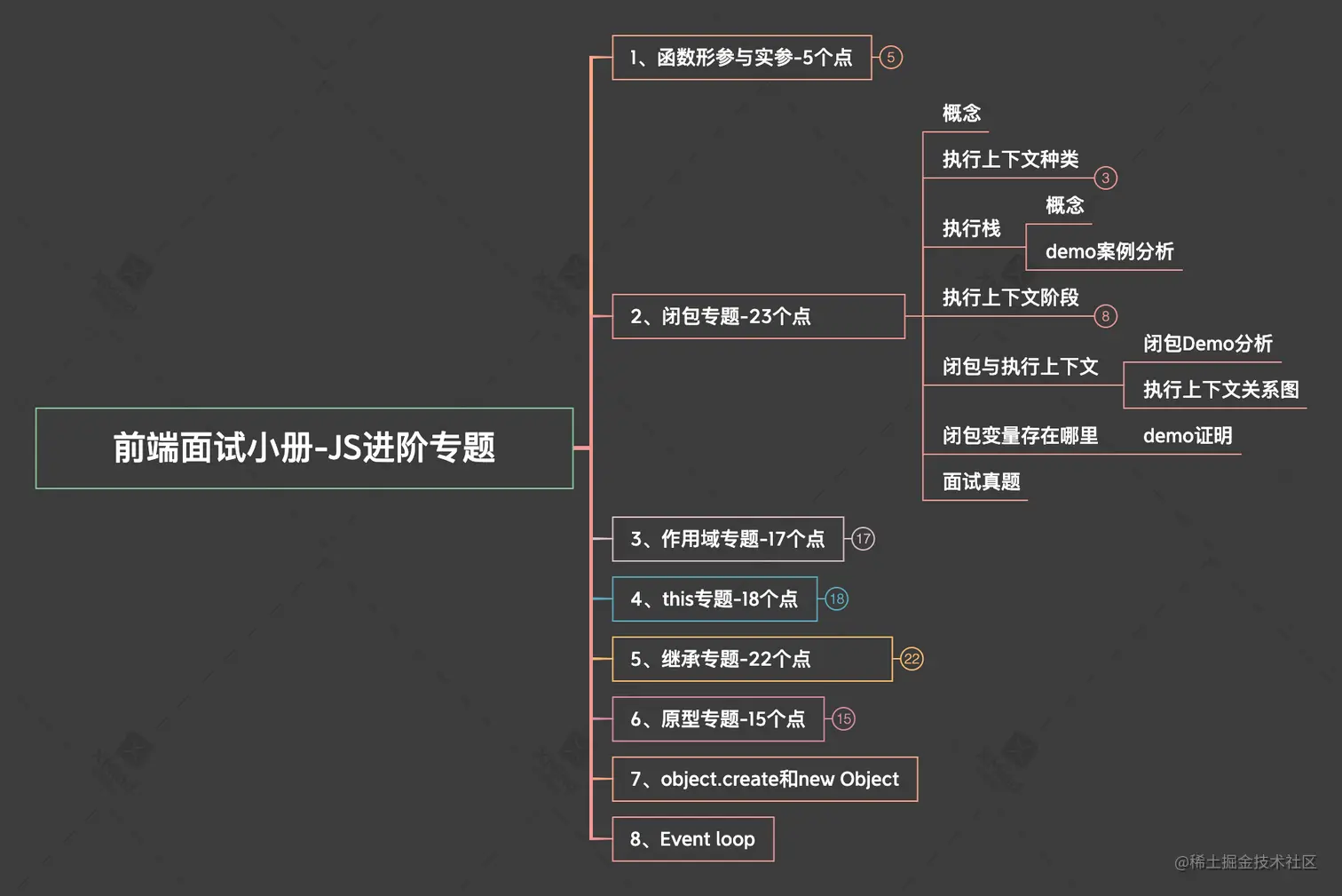 前端面试小册-JS进阶专题.png
