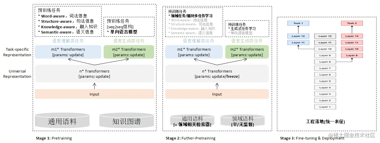 图3 预训练模型开发&应用方案.png