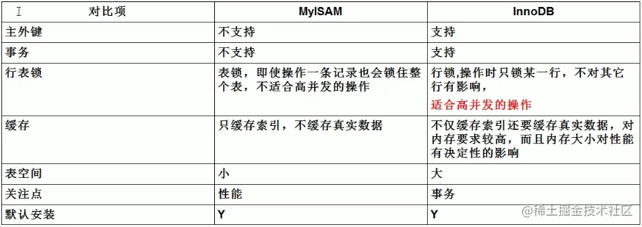 MyISAM与InnoDB对比.PNG