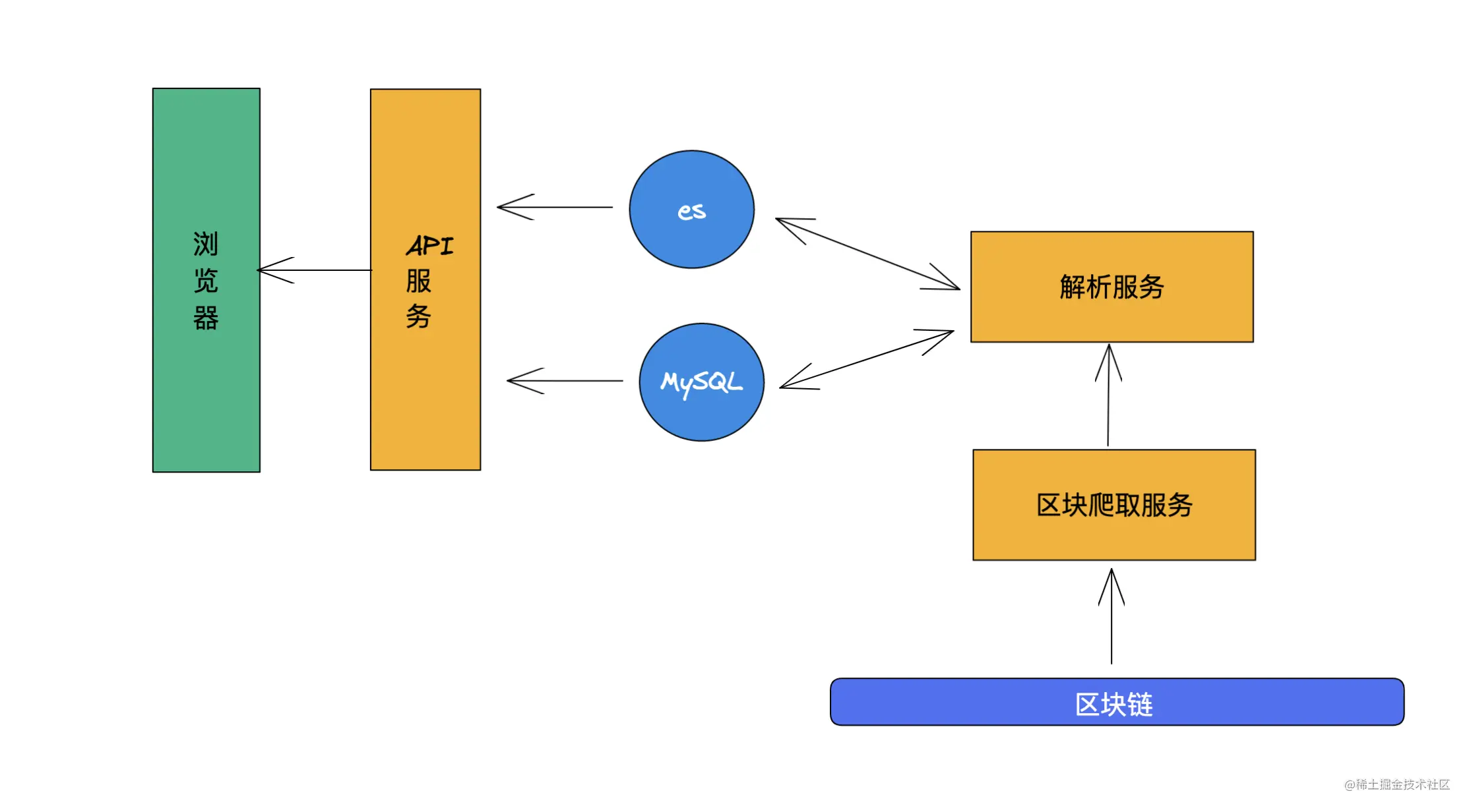 如何做一个区块链浏览器