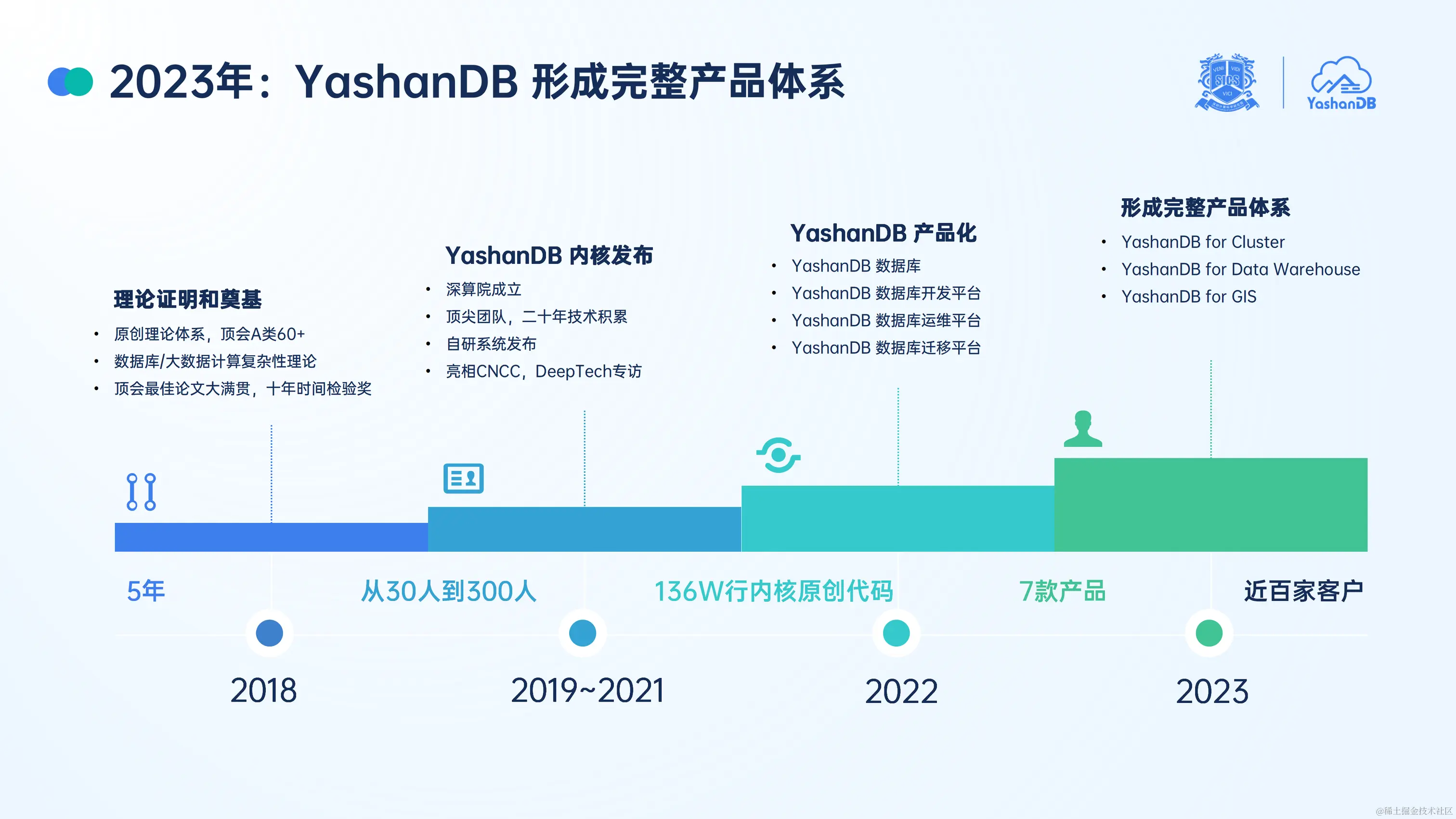 YashanDB CY23产品发布会-v0.75（20231020）_03.png
