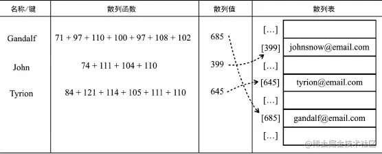 散列算法