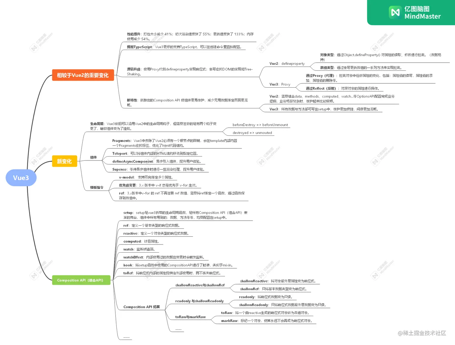 Vue3导图.png