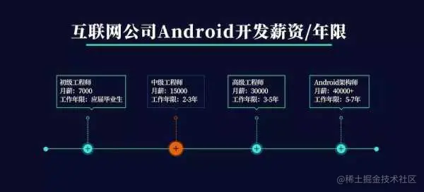 互联网公司Android开发薪资、年限.jpg