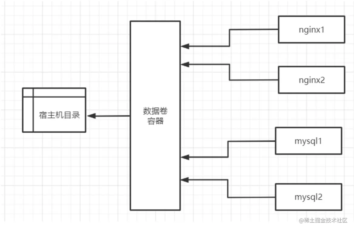 全网最详细的docker数据卷教程