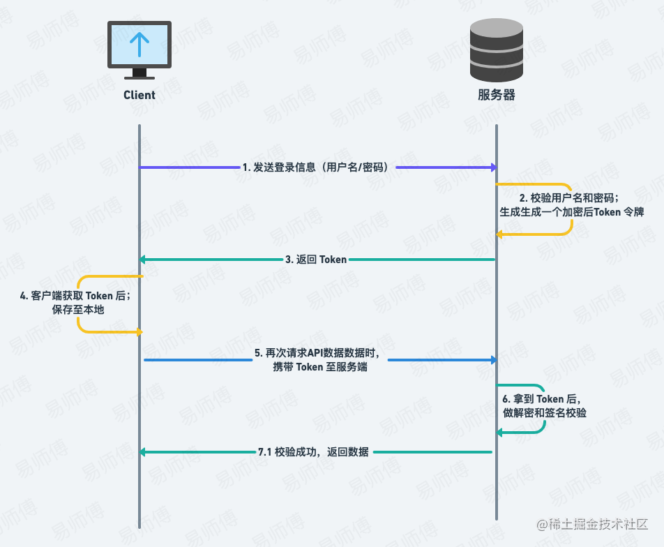 前后端分离 鉴权_前端给后端传参的方式_https://bianchenghao6.com/blog_前端_第5张