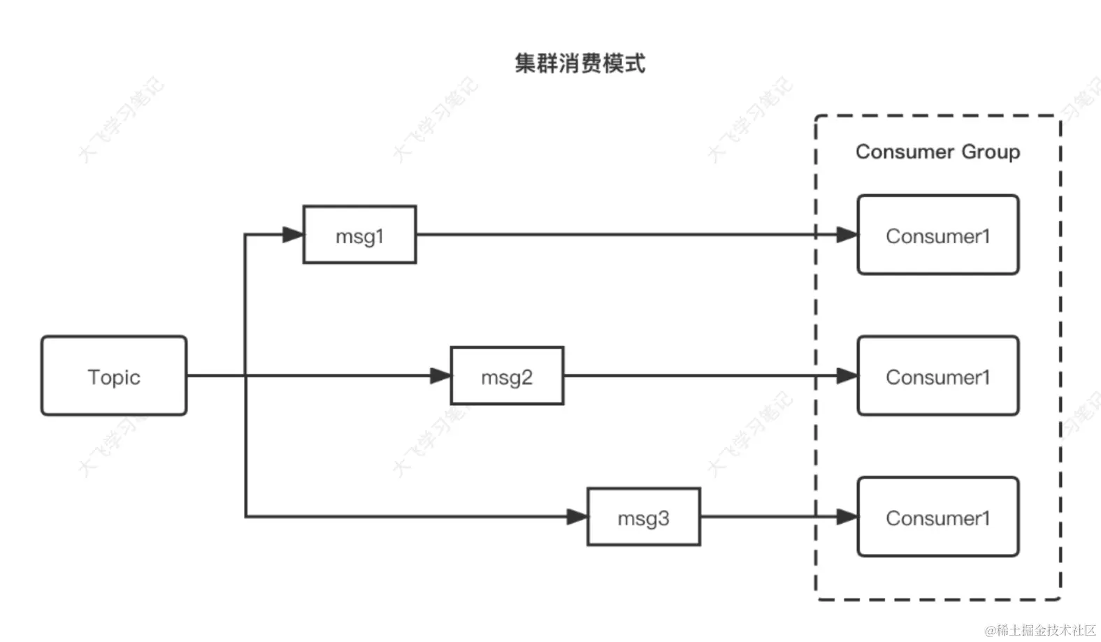 集群消费方式.jpg