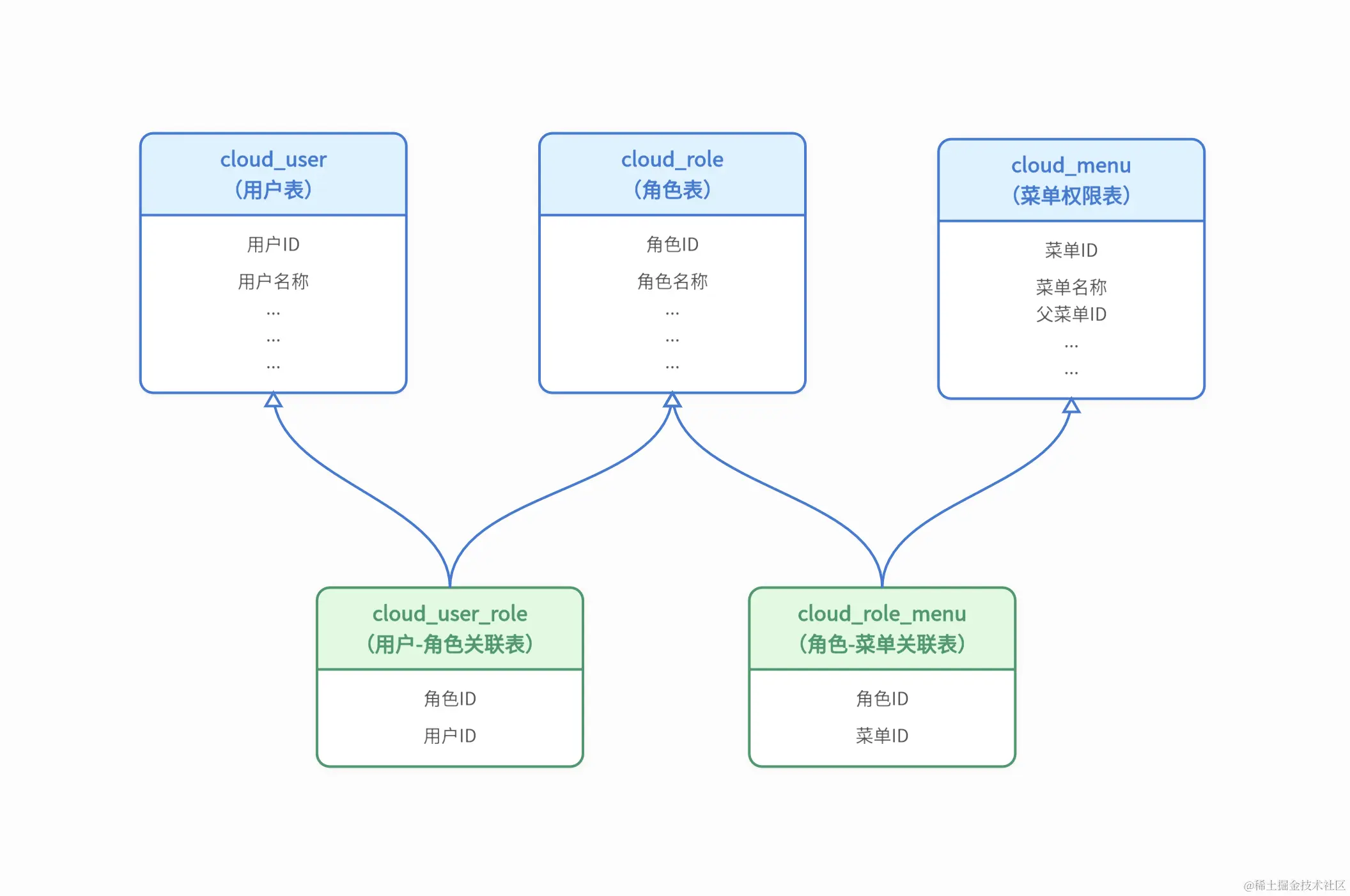 标准RBAC模型数据表ER图