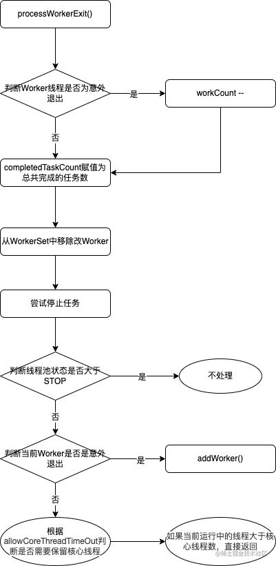 Pool de threads processWorkerExit execution process.png