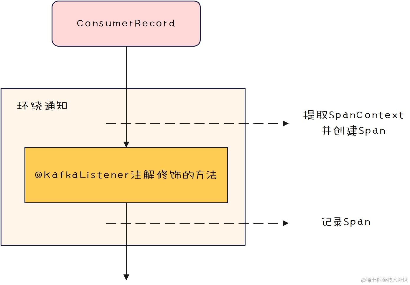 分布式链路追踪-Kafka消费消息切面示意图