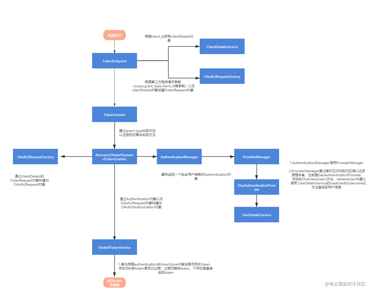 Spring Cloud Oauth token generation source code analysis - Moment For ...