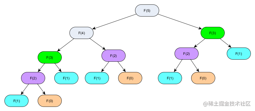 Dynamic Programming学习笔记 1 简介 掘金