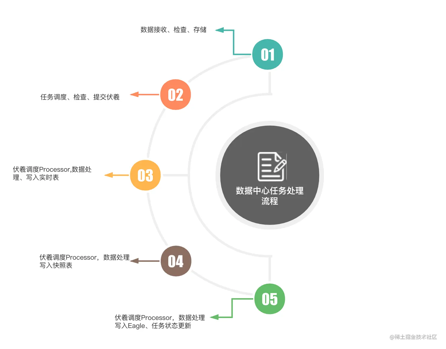 数据中心任务执行流程.png