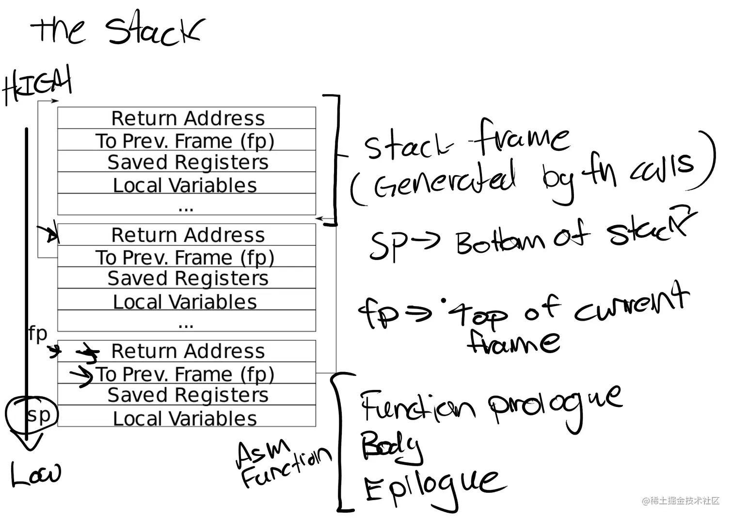 RISC-V stack frame.png