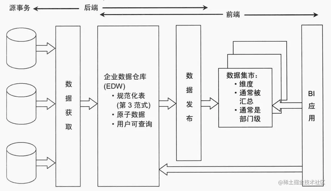 辐射状企业信息工厂Immon架构