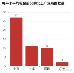 北上广深商圈数量