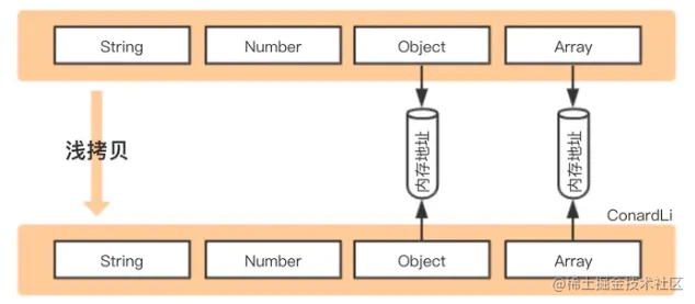 What is the difference between shallow copy, deep copy and object ...