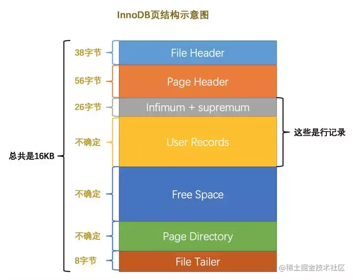 Mysql是怎样运行之InnoDB数据页结构