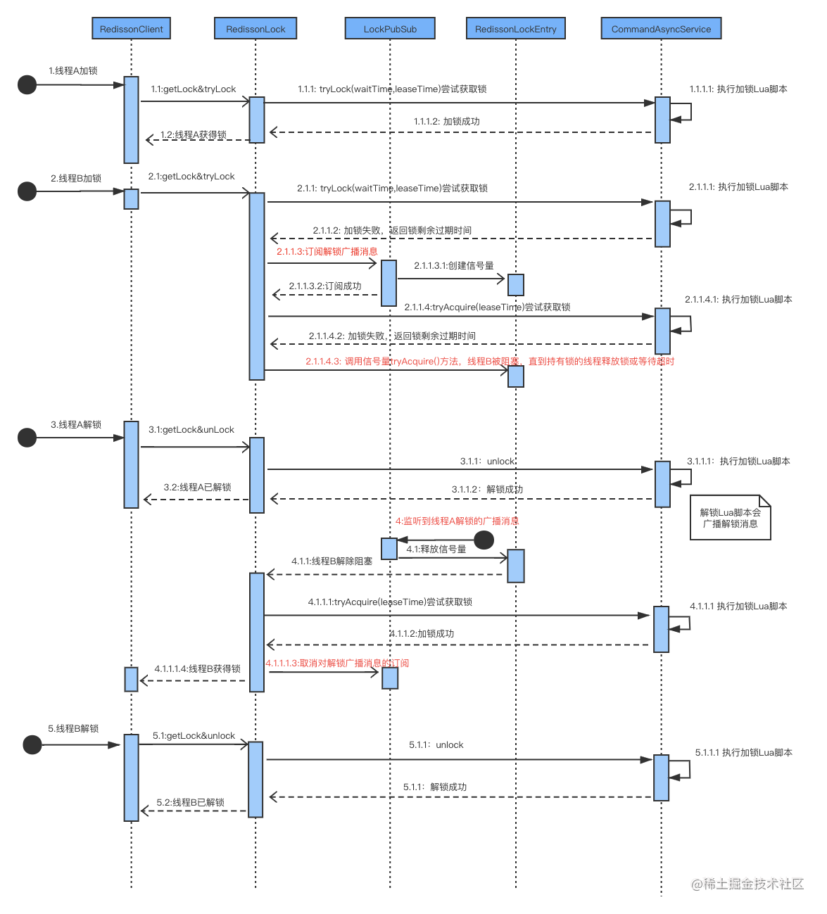 分布式锁 redis zookeeper_redis怎么实现分布式锁_https://bianchenghao6.com/blog_Python_第5张