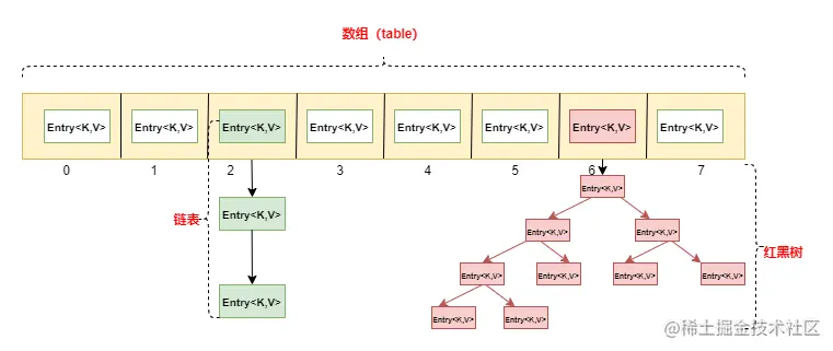HashMap的存储结构