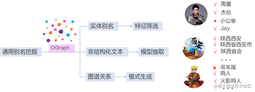 通用别名挖掘流程