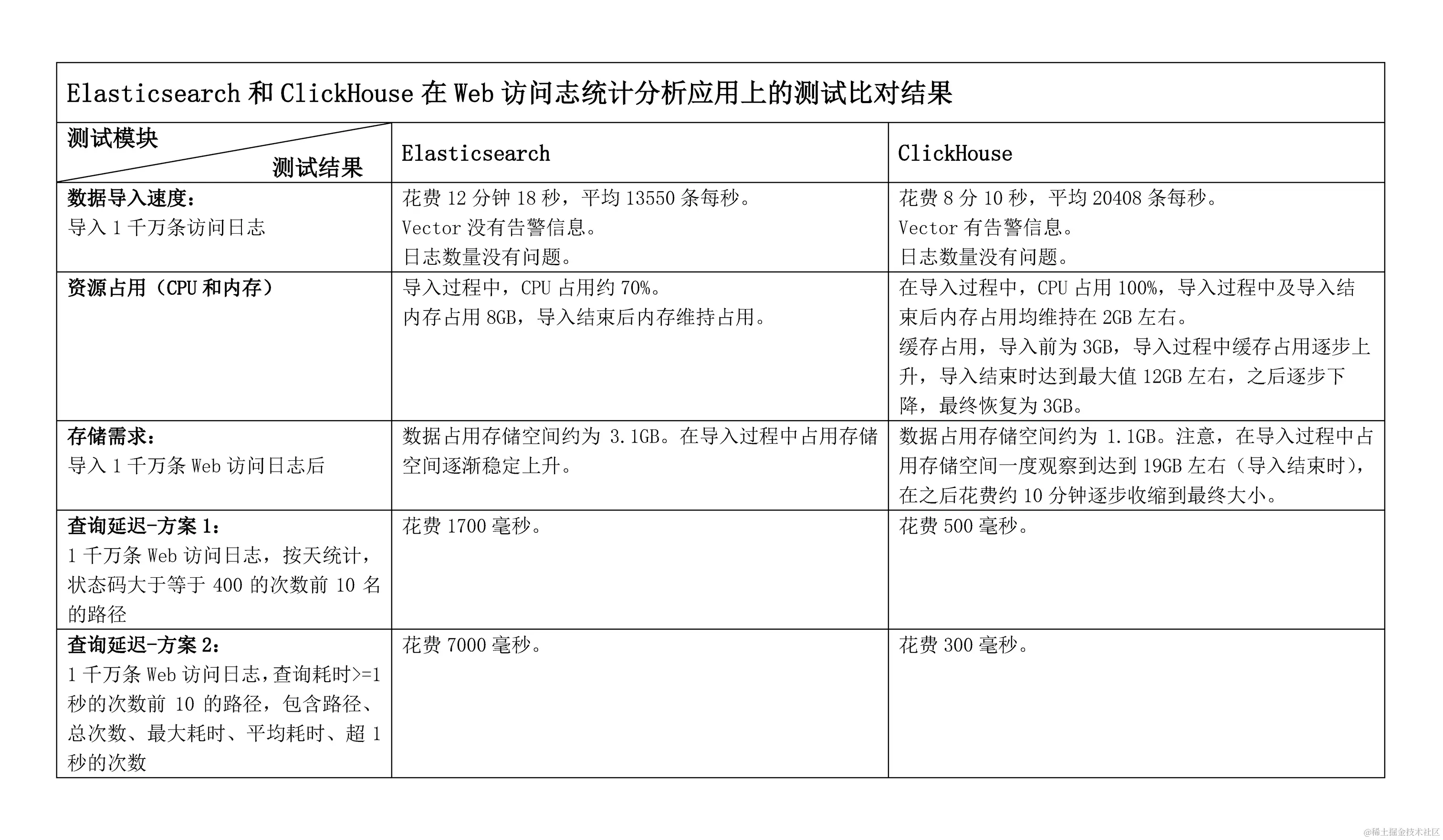 Elasticsearch和ClickHouse在Web访问⽇志统计分析应⽤上的测试结果汇总表.png
