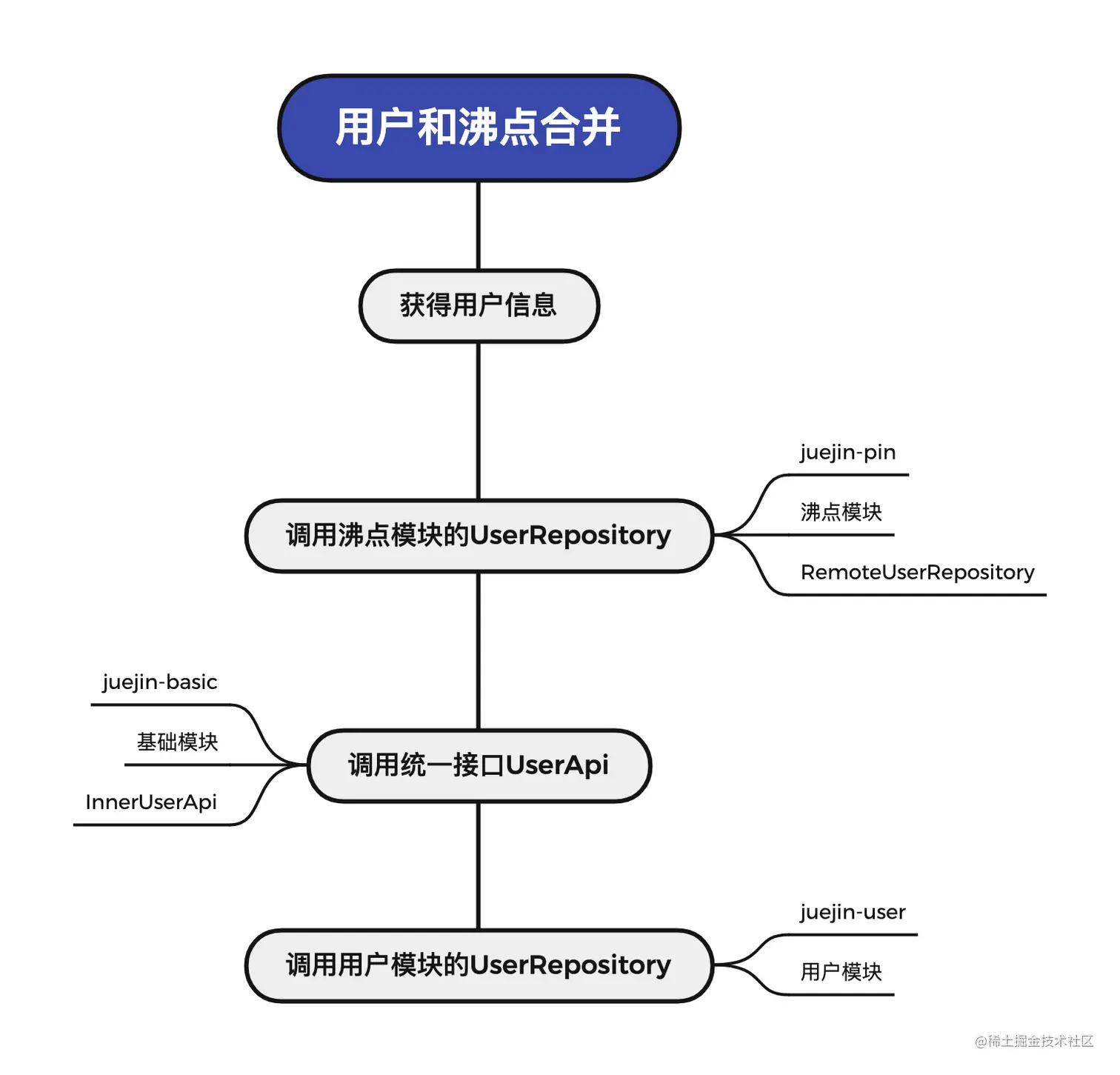 用户和沸点合并.png