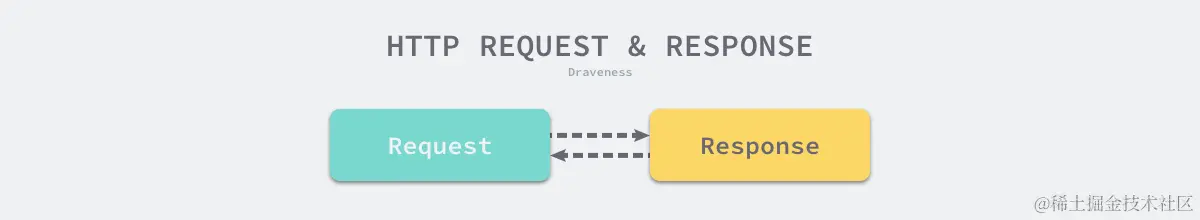 请求和响应