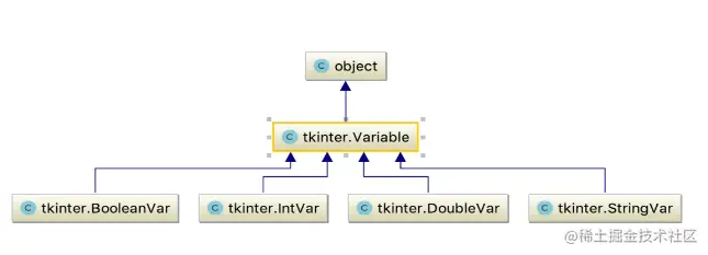 variable