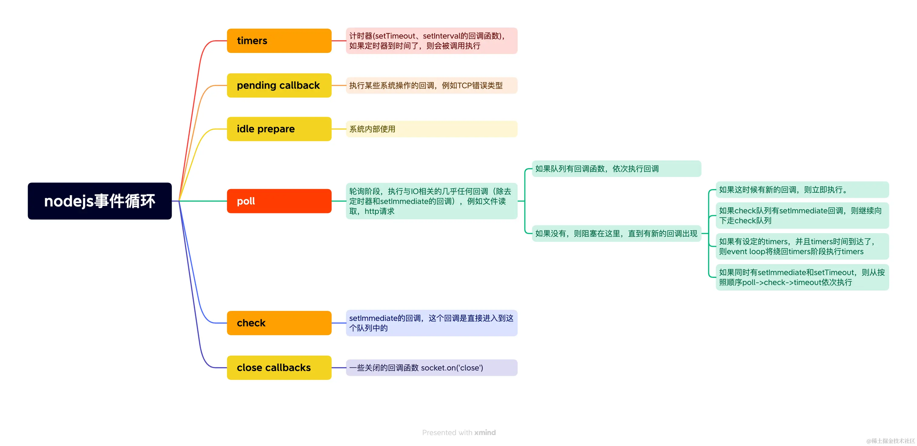 nodejs事件循环.png