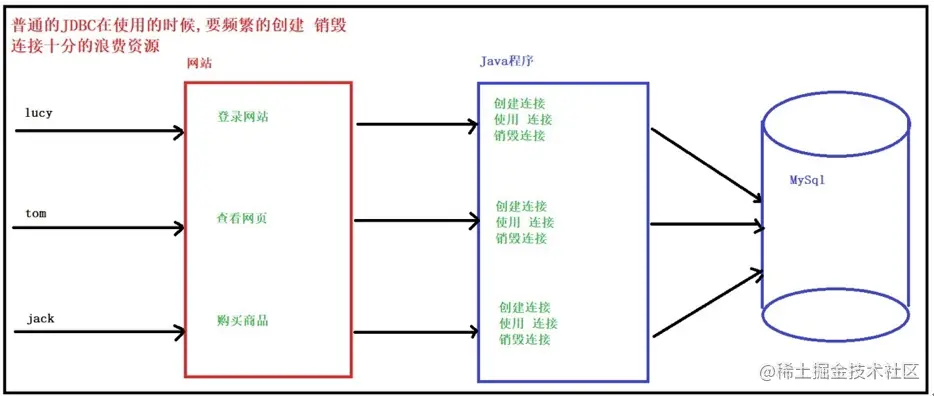 一文带你了解数据库连接池1.数据库连接池