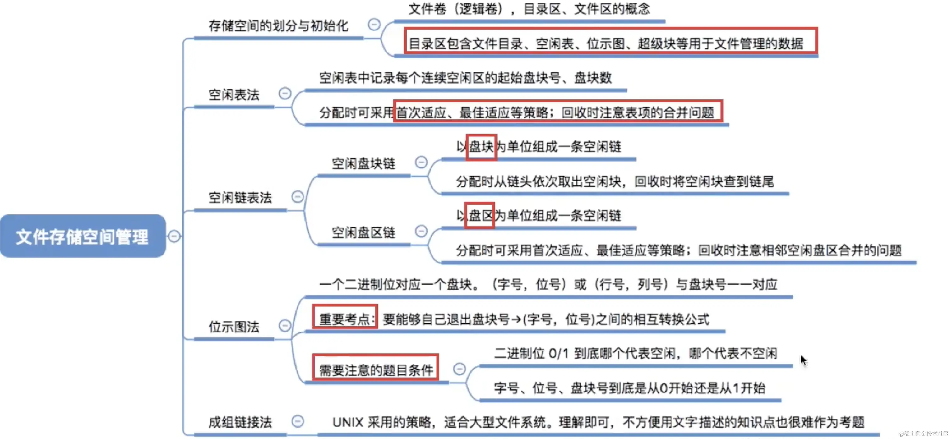 文件存储空间管理